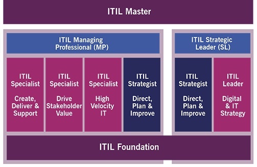 Buy registered ITIL certification without exam, Buy real and ITIL certification without exam, Buy fake ITIL certification online